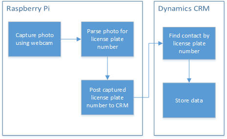 Back-end data post flow