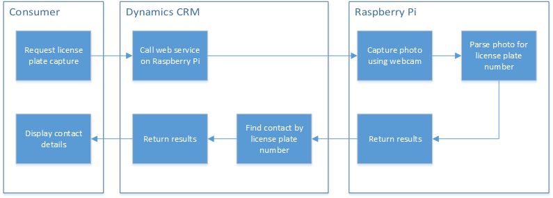 CRM custom assembly flow