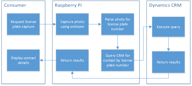 Raspberry Pi business logic flow