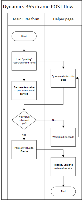 Iframe posting flow